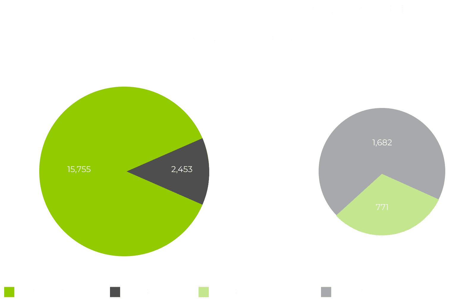 Granite Production in FY24